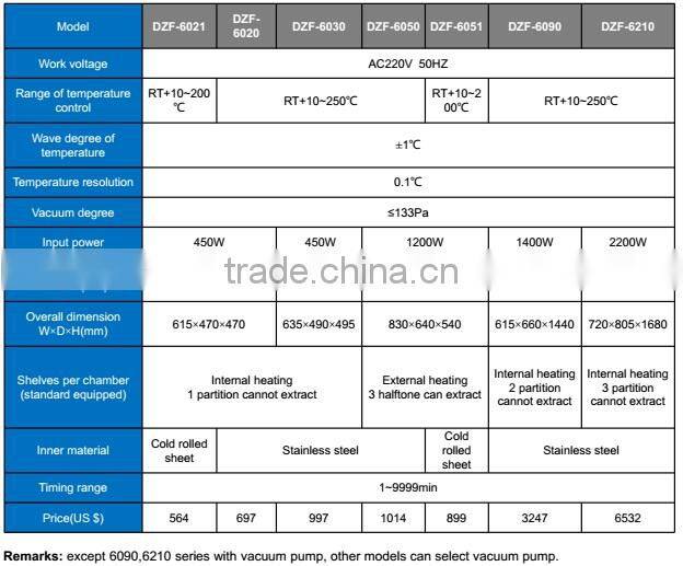 DZF-6210 Industrial Laboratory stainless steel Inner Chamber heating oven Lab Drying Equipment Classification vacuum drying oven
