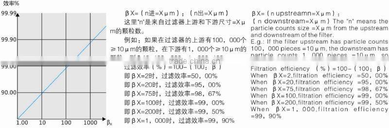 match with LYJ-40 filter cart ,LYJX-150W hydraulic filter element