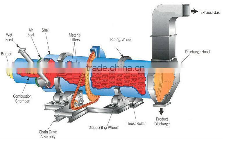 Hot sale sand rotary dryer machine