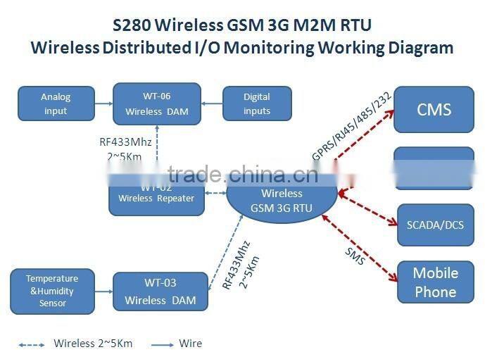 The most popular remote montoring switch controller Wireless GSM 3G RTU with RF 433Mhz wireless network