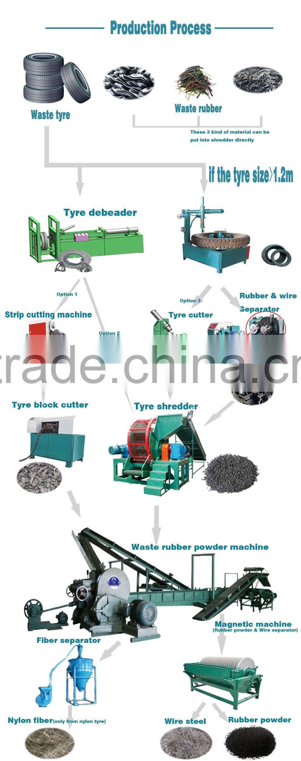 Waste tire rubber powder plants_Waste tyre recycling rubber powder production line