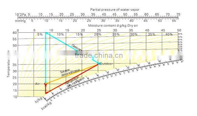 dehumidifying dryer units from AOLAN