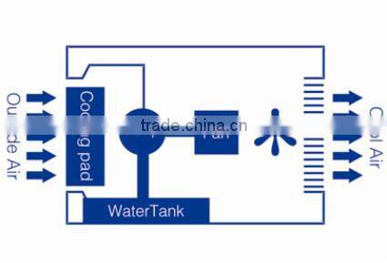 water cooling fan/ducting cooler window/ roof/ wall mounted air cooler