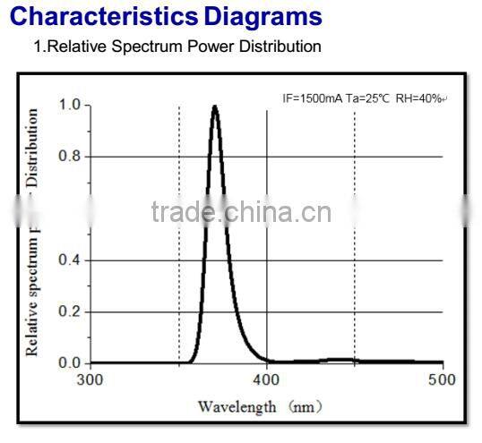 High Power Products 365nm UV LED Module For UV Curing Machine