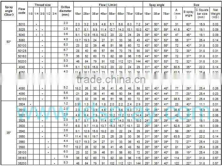 FP Series high impact flat fan spray nozzles