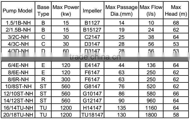 Heavy duty solid slurry pump NH series