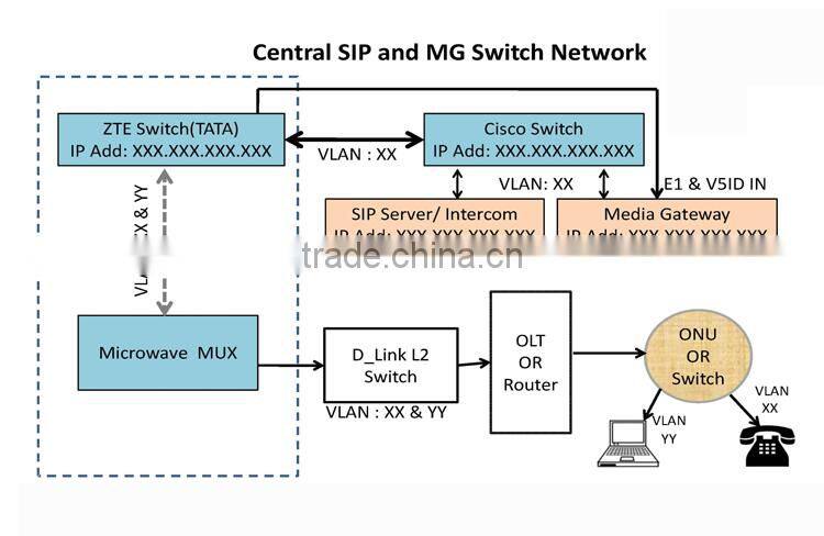 PRI to Sip Trunk Gateway with 8E1