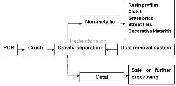 eco friendly product Printed Circuit Board recycling Equipment