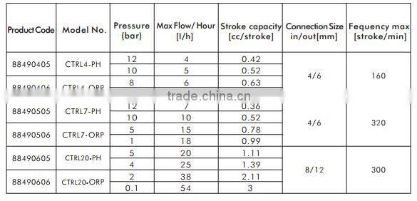 Solenoid Driven Metering Pump