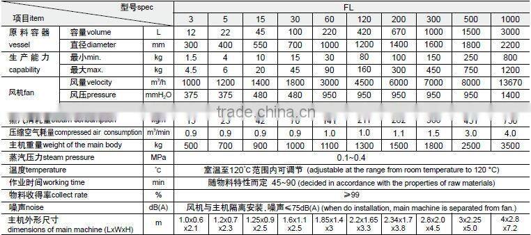 2013 Fluid bed milk powder granulator / fluid bed dryer & spray granulator