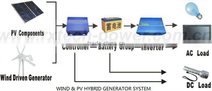 Micro wind generator, combine with wind/solar hybrid controller.
