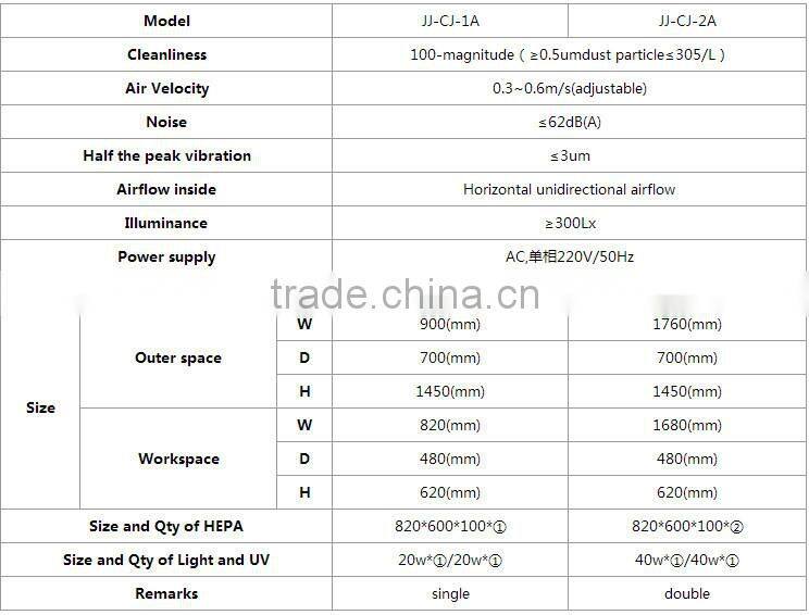 Clean bench Incline level of flow table
