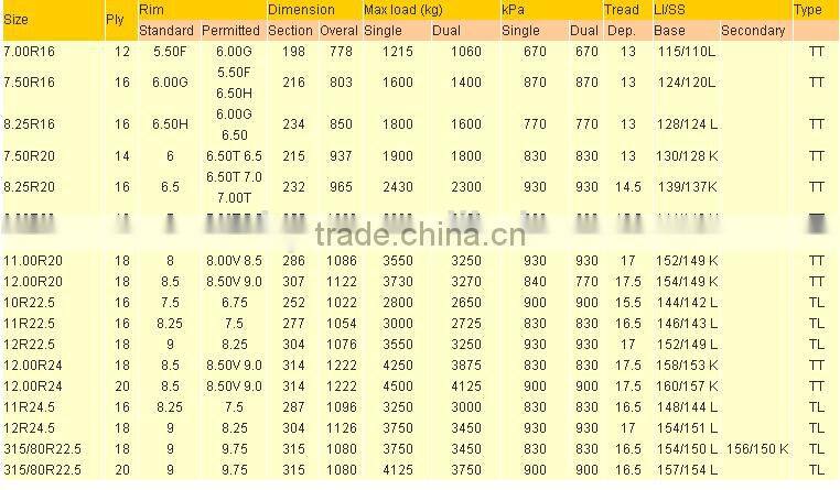 China Triangle Aeolus Double star cheap dump heavy 11r/24.5 11r/22.5 wholesale semi truck tires