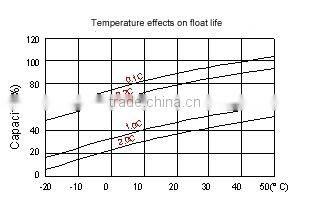 VRLA AGM Battery 2V GFM Series