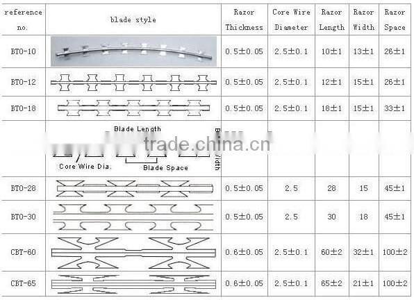 Low Price and High Quality Concertina Razor Barbed Wire (Guangzhou Manufacturer)
