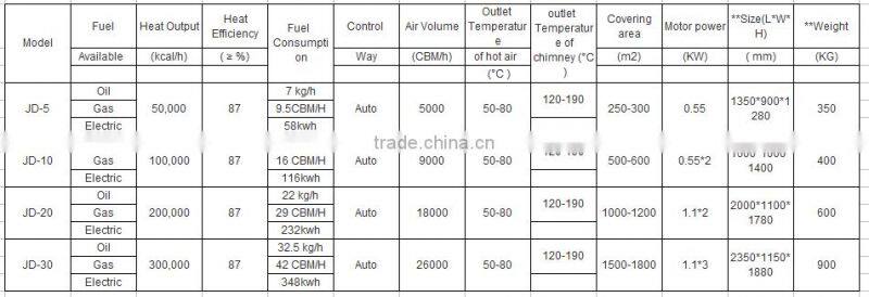 poultry electric heater/gas burner/gas pilot burner