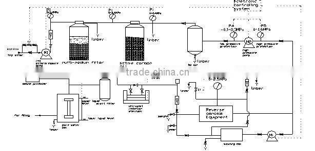 UF system for water treatment (CE)