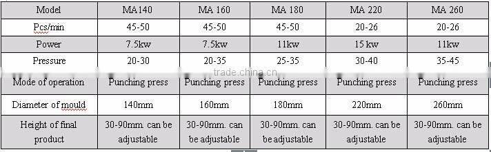 30 years ProfessionalHoneycomb Coal Briquetting Machine/coal Dust Briquette Machine/charcoal Briquette Machine