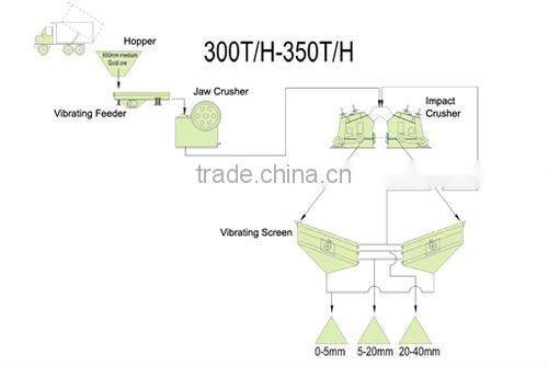 Hot Sale 300-350 TPH Limestone Crushing Line for Cement Making