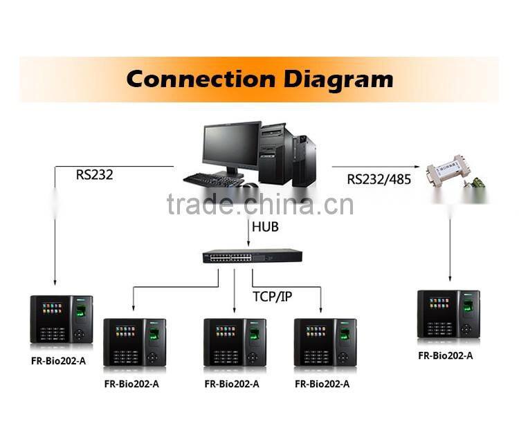 2016 Fingerprint Access Control Device with Wifi, GPRS
