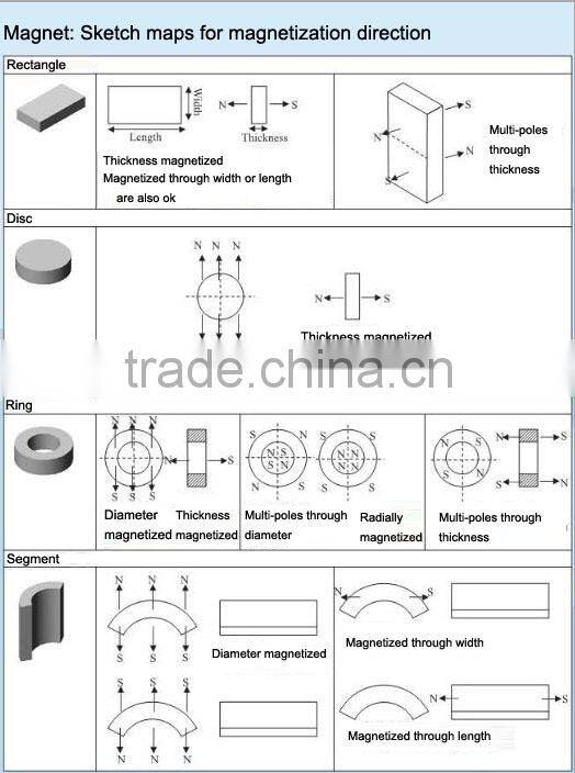 Permanent sintered neodymium magnet coil