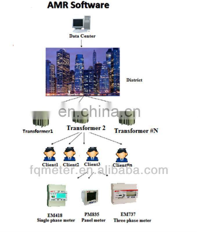 Fineco tcp/ip automated meter management (AMM) building energy management system(BEMS) auto meter reading system(AMR)