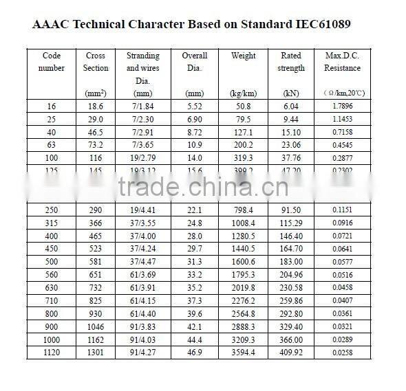 Aluminum Conductor ACSR AAC AAAC or Overhead All Aluminium Alloy Conductor AAAC