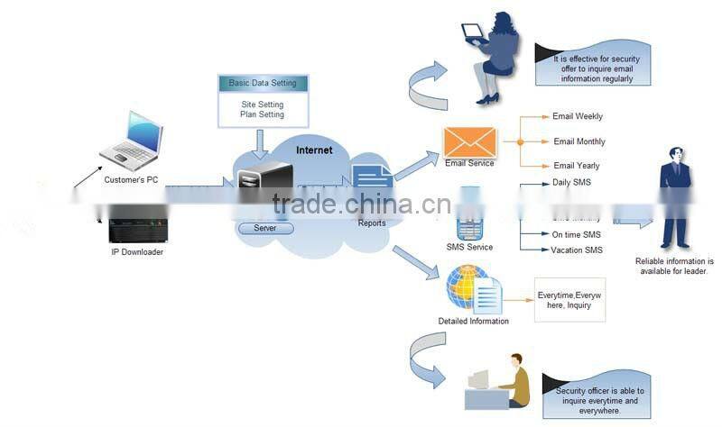Remote IP Downloader for security patrol management system data communication