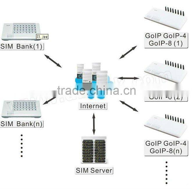 Promotion !SKYLINE 32 Channel Sim Bank gsm sim bank sim control service