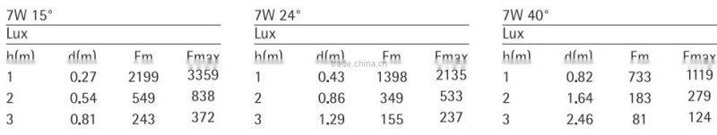 2016 new products 7W cob LED track lighting