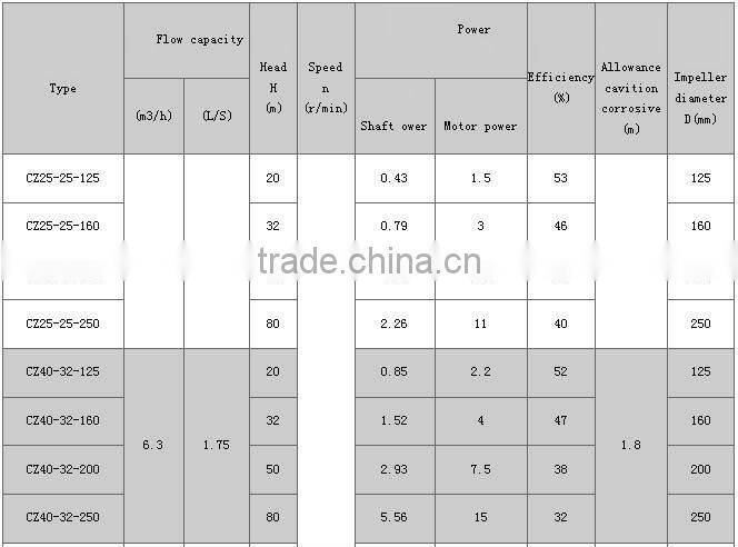 Heat Resistant Wear Resistant Ono Clogging Alkali Centrifugal Chemical Pump