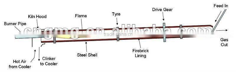 4x60m Rotary Coal Calcination Kiln