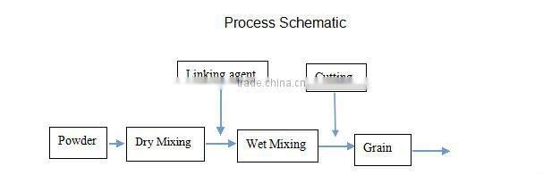 German design 316 stainless steel GHL Series High Efficient high shear mixer granulators granules