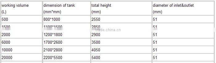 5000L pharmaceutical mixing vessels