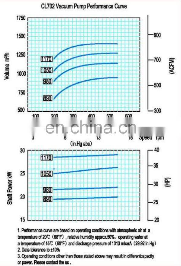 cl-702 used in sugar factory co2 liquid ring vacuum compressor pump in Thailand