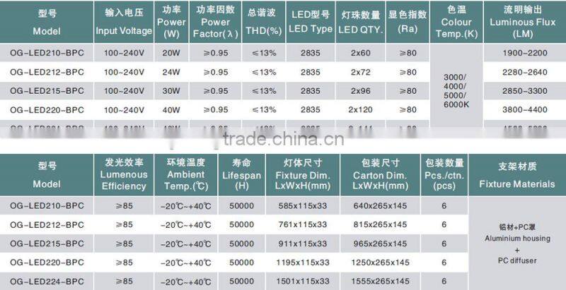 50000 Hours Lifespan LED Shop Linear Ceiling Lamp, ETL SAA CE Approved