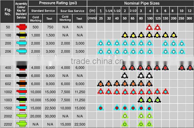 fig 1002carbon steel union