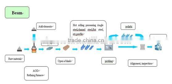 Iron building material hot rolled ms I beam steel