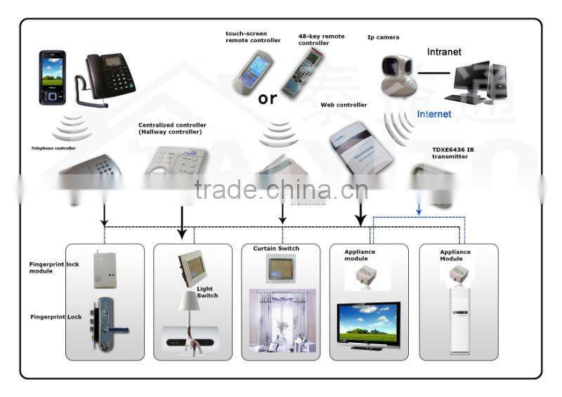 TAIYITO Touch Panel PLC/X10 Smart Home System