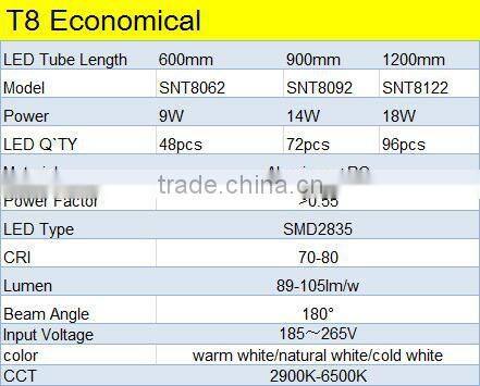 good quality best price AC85-265v PF0.95 CRI 80 95LM/W led light tube 24w