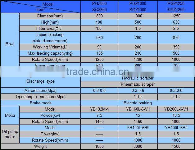 PGZ1250 Automatic Discharge Basket Separator