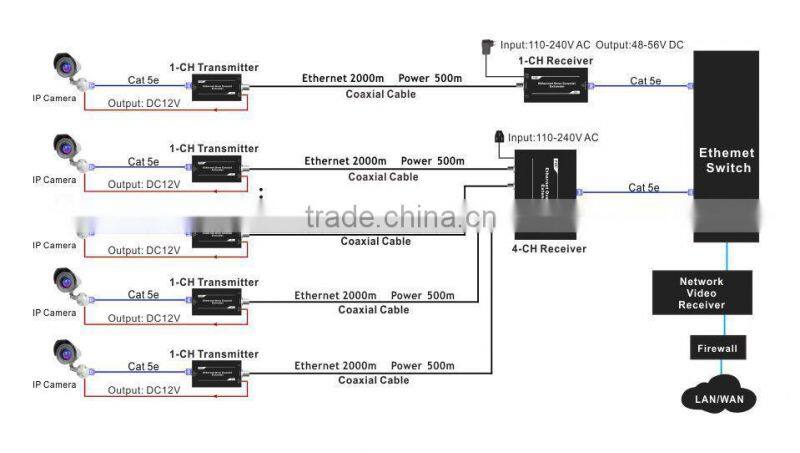 Single Channel IP Extender FS-7001RX over coax Receiver