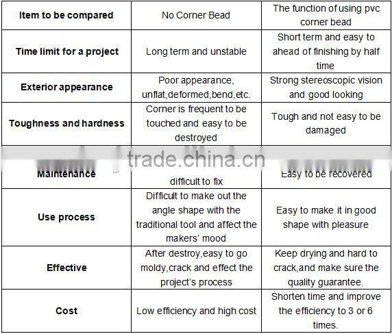 best price extruded plastic profile PVC corner bead,PVC plastic corner bead,corner bead