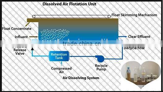 Solid Liquid Seperator Dissolved Air Flotation Air Compressor DAF