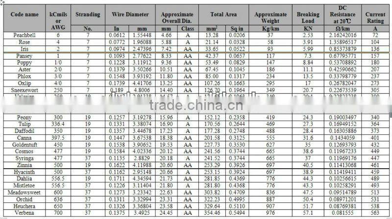 High Quality China Factory Direct Aluminum Conductor Concentric Cable