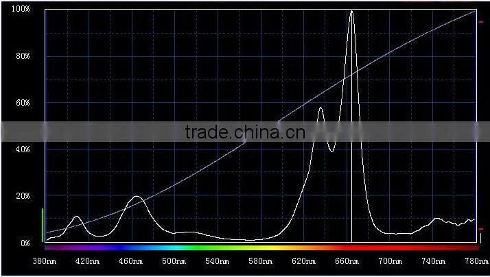 Lettuce grow led light full spectrum 200w led grow light / Gerylove led grow light