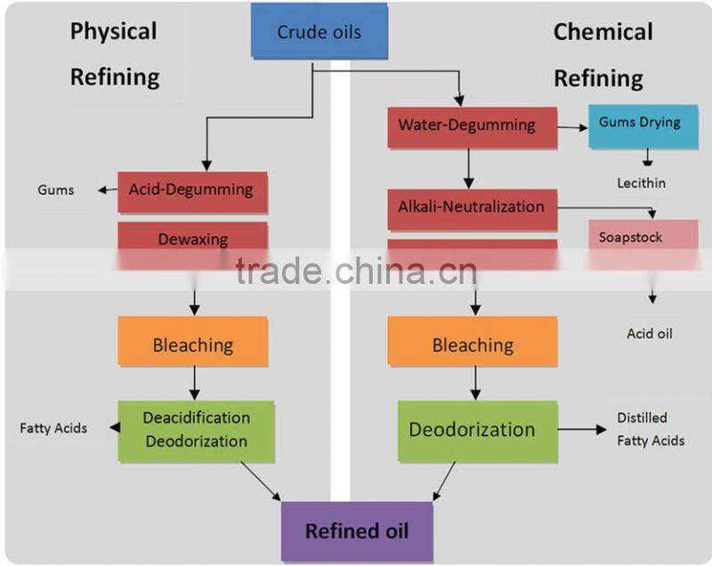 palm crude edible oil refinery/sunflower crude edible oil refinery/soybean crude edible oil refinery