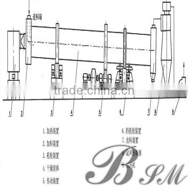 2015 Widely used big biomass drum rotary dryer on sale