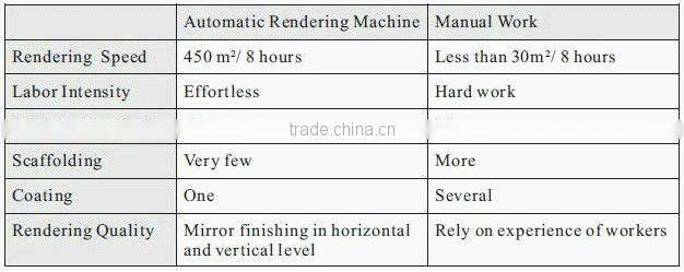 Robot plasterer /wall plastering machine/automatic rendering machine/plaster machine applicator