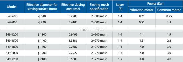 Best Price Vibrating Screen Machine for Screening Milk Power